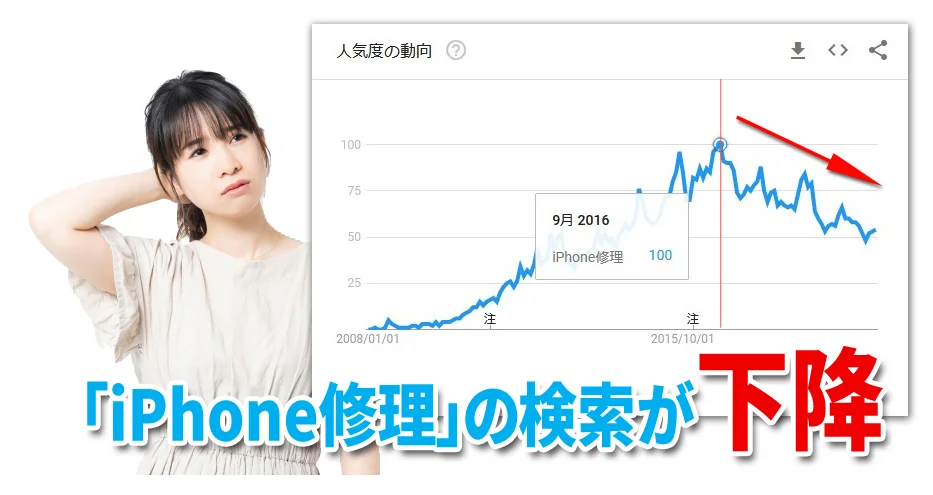 iPhone修理市場の推移